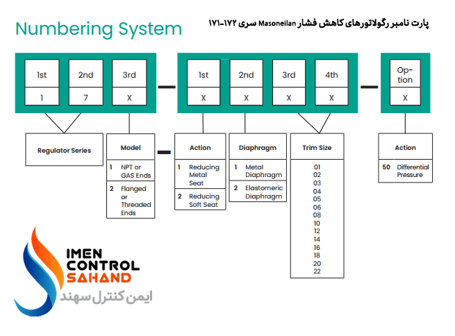 پارت نامبر رگولاتورهای کاهش فشار Masoneilan سری 171-172